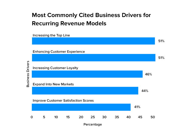 Die am häufigsten genannten Geschäftstreiber für wiederkehrende Umsatzmodelle Most Commonly Cited Business Drivers for Recurring Revenue Models