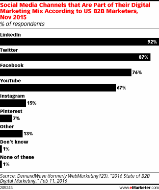 canalele de social media pentru emarketer