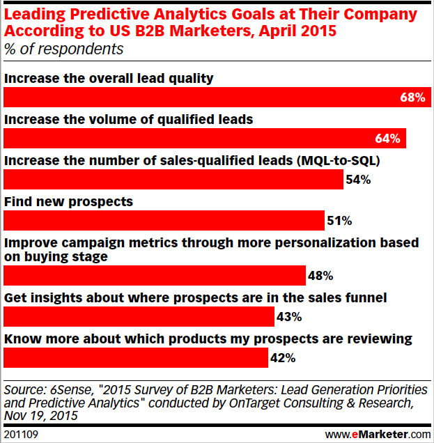 Leading-Predictive-Analytics-B2B-Marketers-2015
