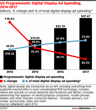 Gráfico de gastos com anúncios programáticos de display digital da Emarketer nos EUA para 2014-2017