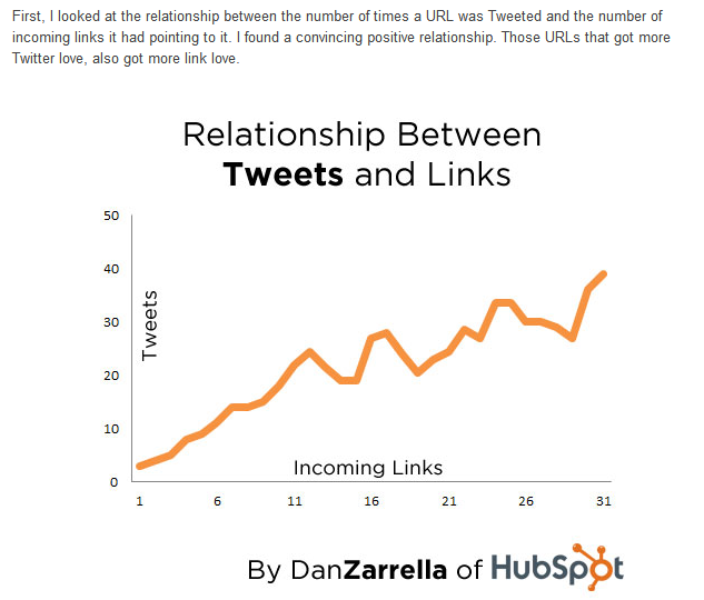 ความสัมพันธ์ระหว่างทวิตเตอร์กับลิงก์ Relationship between twitter and links