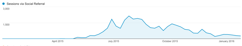 Pinterest Traffic สำหรับ URL