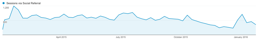 ทราฟฟิกอ้างอิงของ Pinterest ที่ไม่มีโพสต์ไวรัลยอดนิยม