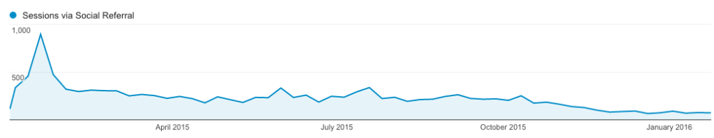 Pinterest Traffic สำหรับ URL 2