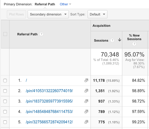 ปริมาณการใช้ Pinterest ตามหน้าแหล่งที่มา