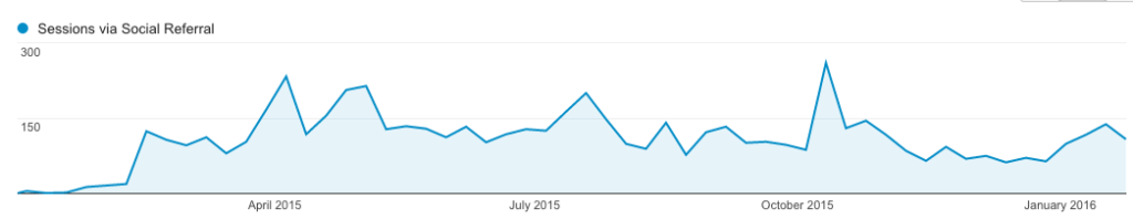 การเข้าชม Pinterest สำหรับ URL 3
