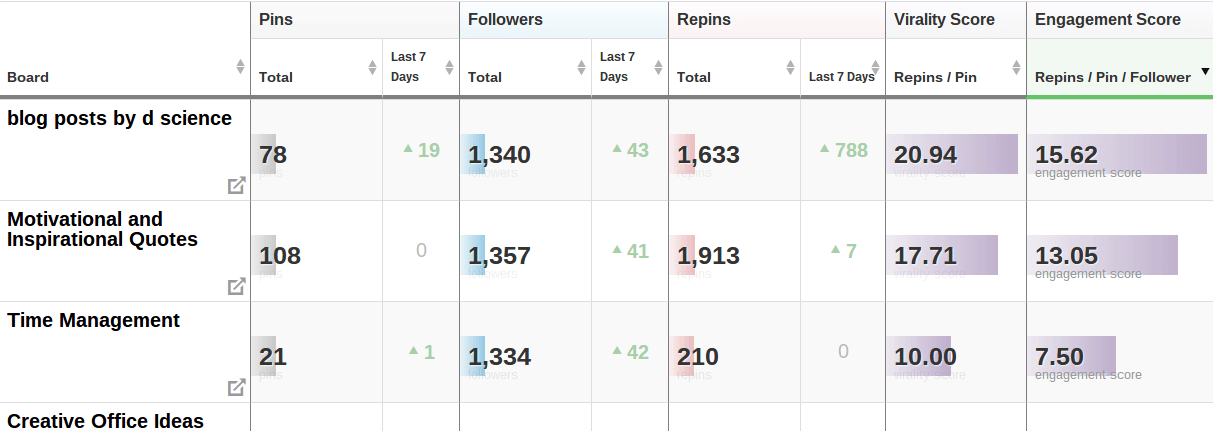Pinterest cele mai multe panouri virale