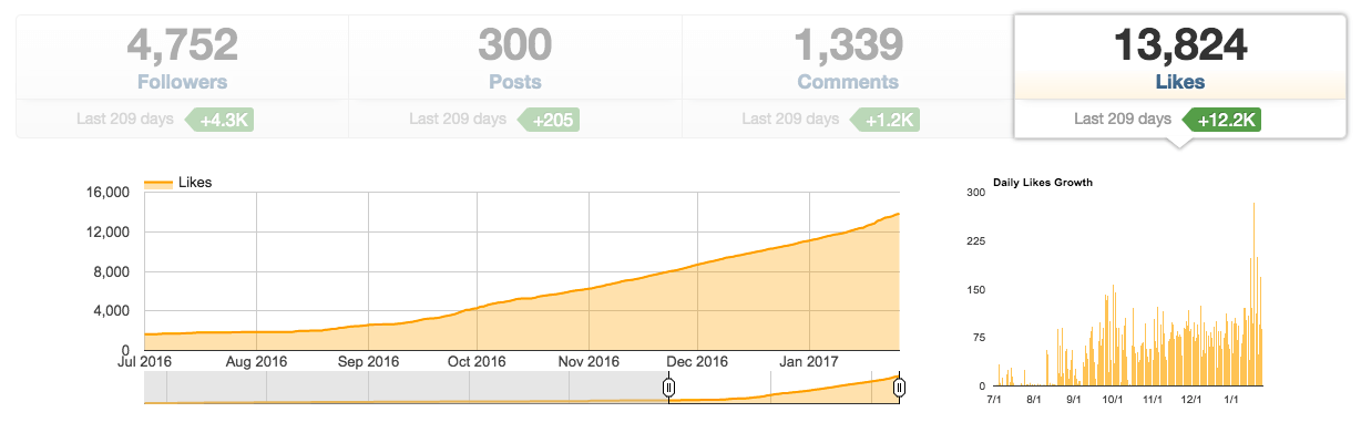 Lubi wzrost na Instagramie