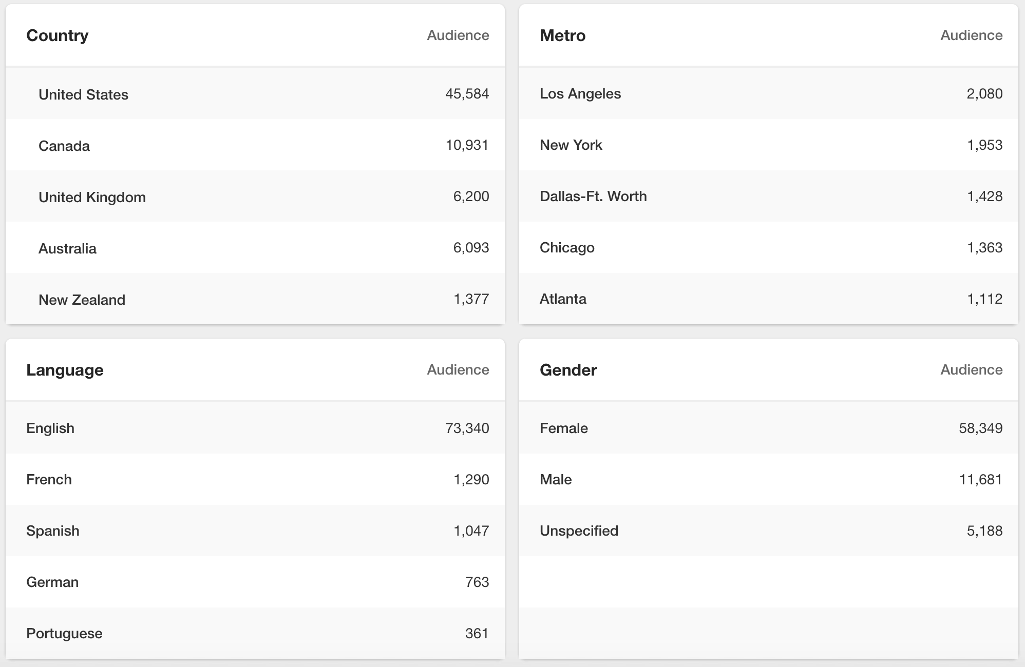 Tangkapan layar demografi pemirsa Pinterest