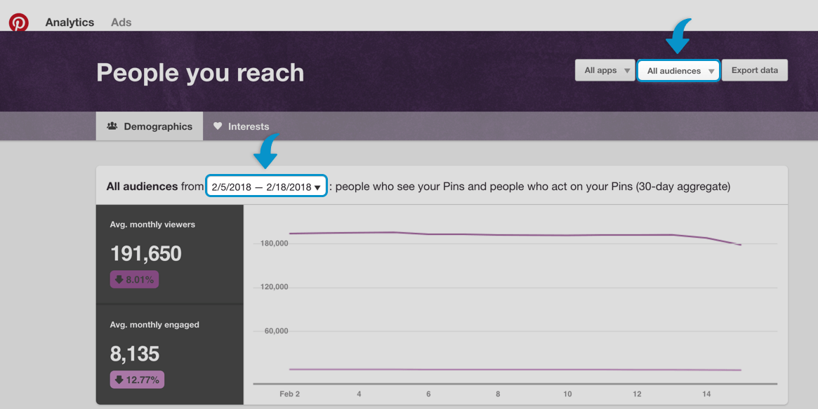 Tangkapan layar Orang yang Anda Jangkau dari analitik Pinterest