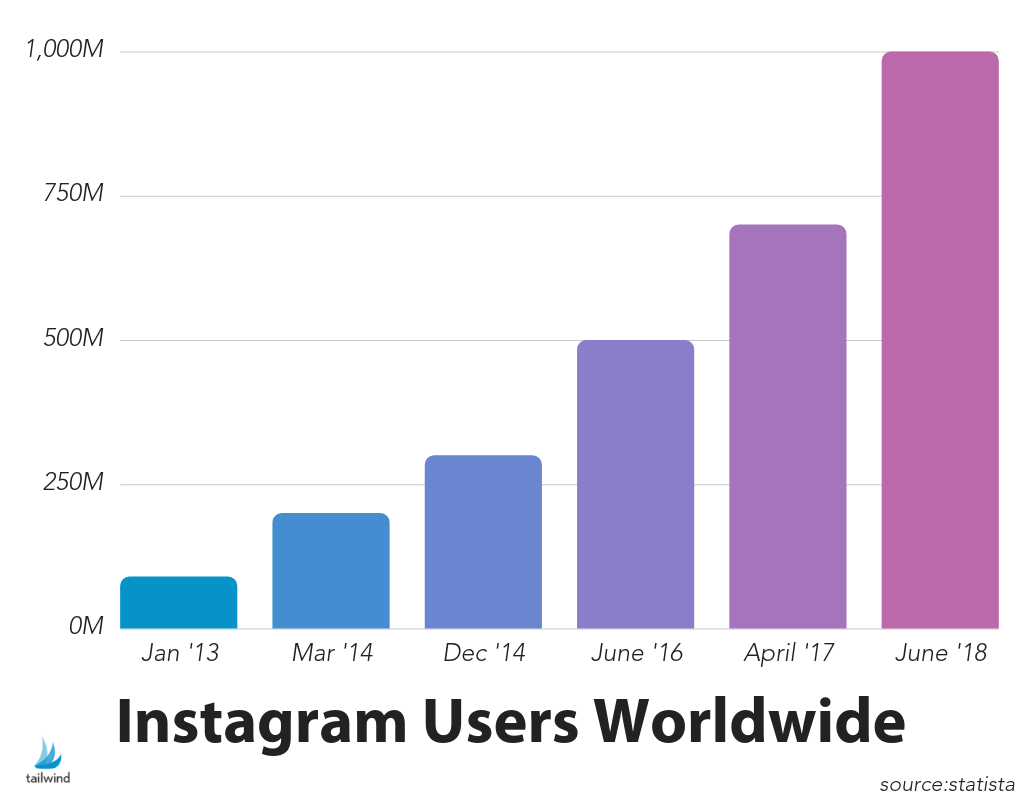 Grafik pertumbuhan pengguna Instagram. 90 M di 2014 hingga 1M di Juni 2018