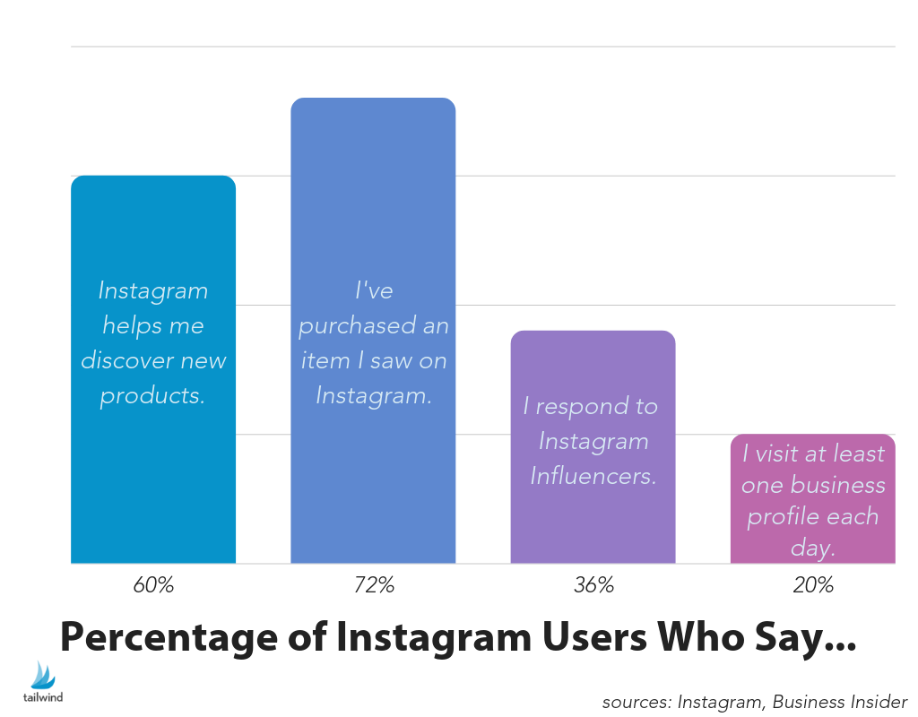 Persentase pengguna Instagram yang mengatakan IG memengaruhi pembelian mereka dengan membantu mereka menemukan produk baru (60%), membeli (72%), menanggapi influencer (36%), dan mengunjungi profil bisnis (20%)