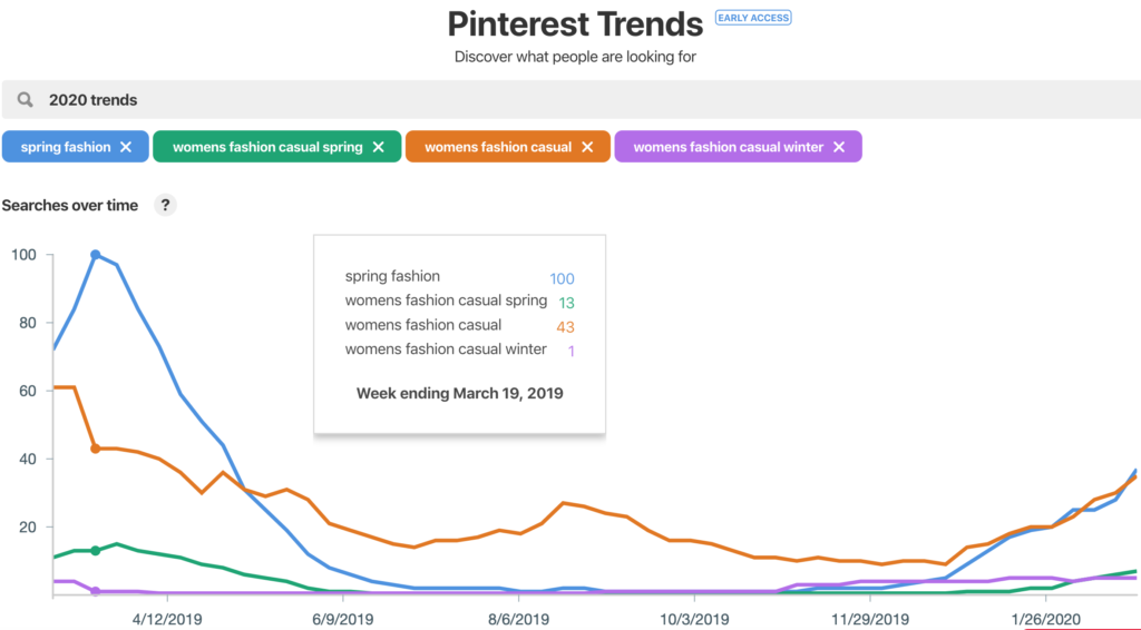 Pinterest-Trends-Bericht