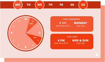 les niches santé et beauté doivent publier sur instagram à 13h le lundi et 16h les mercredi et dimanche