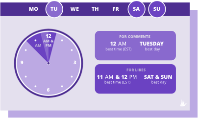 le meilleur moment pour publier sur Instagram pour les services créatifs est 12h le mardi et 11h/12h le samedi et le dimanche
