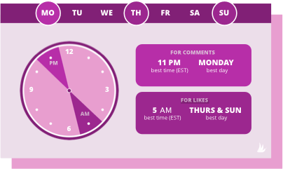 le meilleur moment pour publier des commentaires est 23h le lundi et 5h le jeudi et le dimanche pour les likes dans le créneau de la marque personnelle