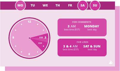 le meilleur moment pour poster sur instagram pour des services professionnels est 3a lundi, samedi et dimanche et 4a samedi et dimanche