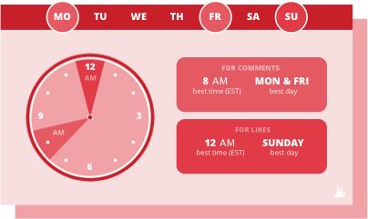 Quel est le meilleur moment pour publier sur Instagram pour la technologie ? 8a lundi et vendredi, et 12a dimanche