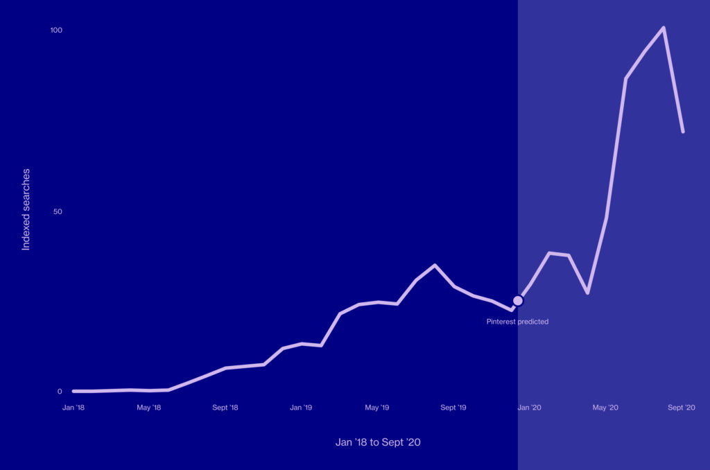 Pinterest recherche les salons indiens en 2020