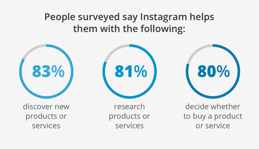 Résultats d'un sondage facebook sur la vente de produits sur instagram