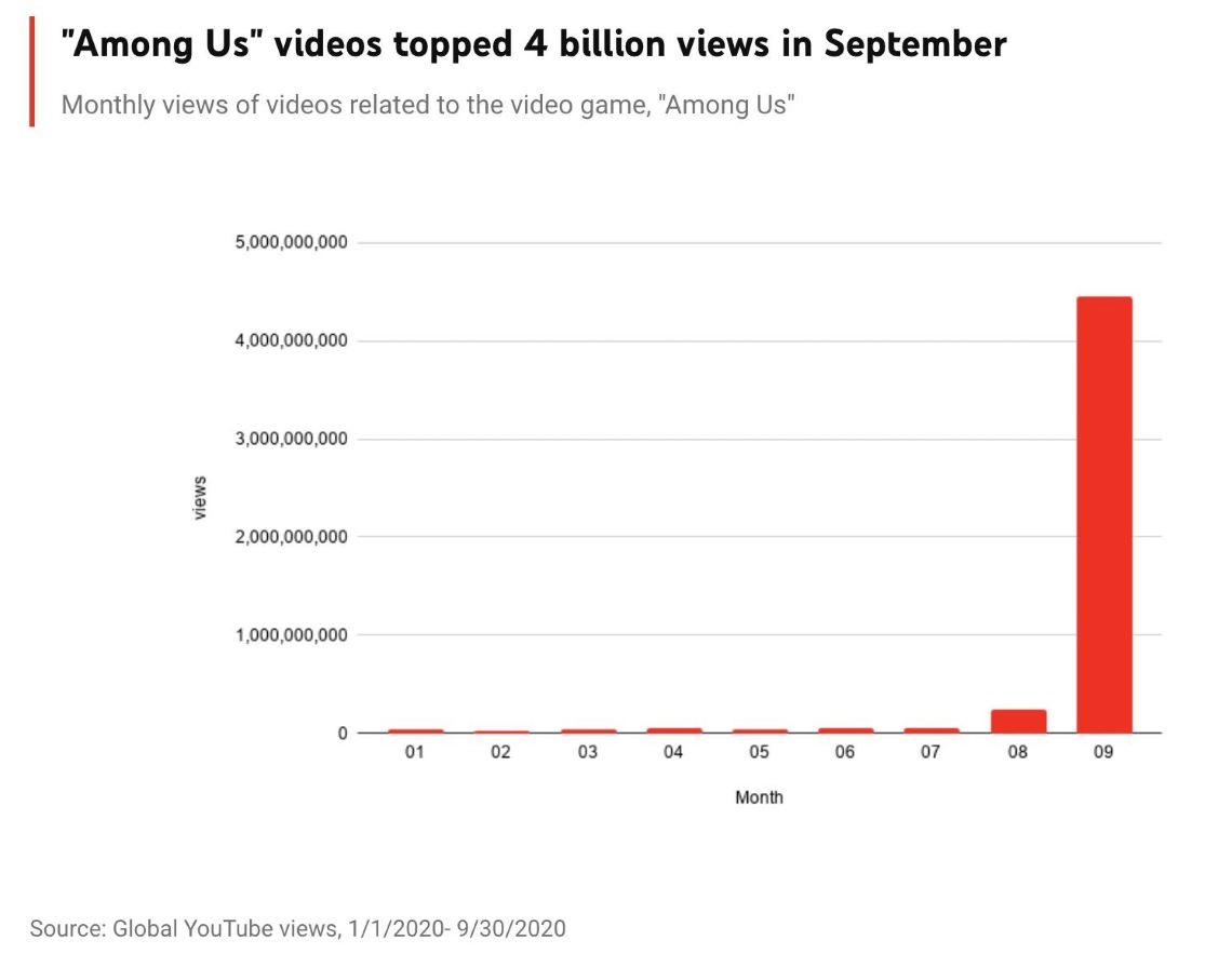 Vistas de crecimiento de "Among Us" "Among Us" Growth Views