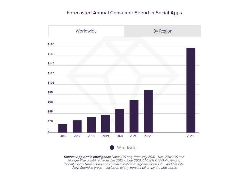 التطبيقات الاجتماعية