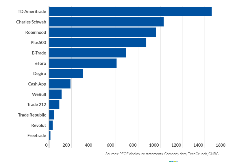 Доход приложения для торговли акциями
