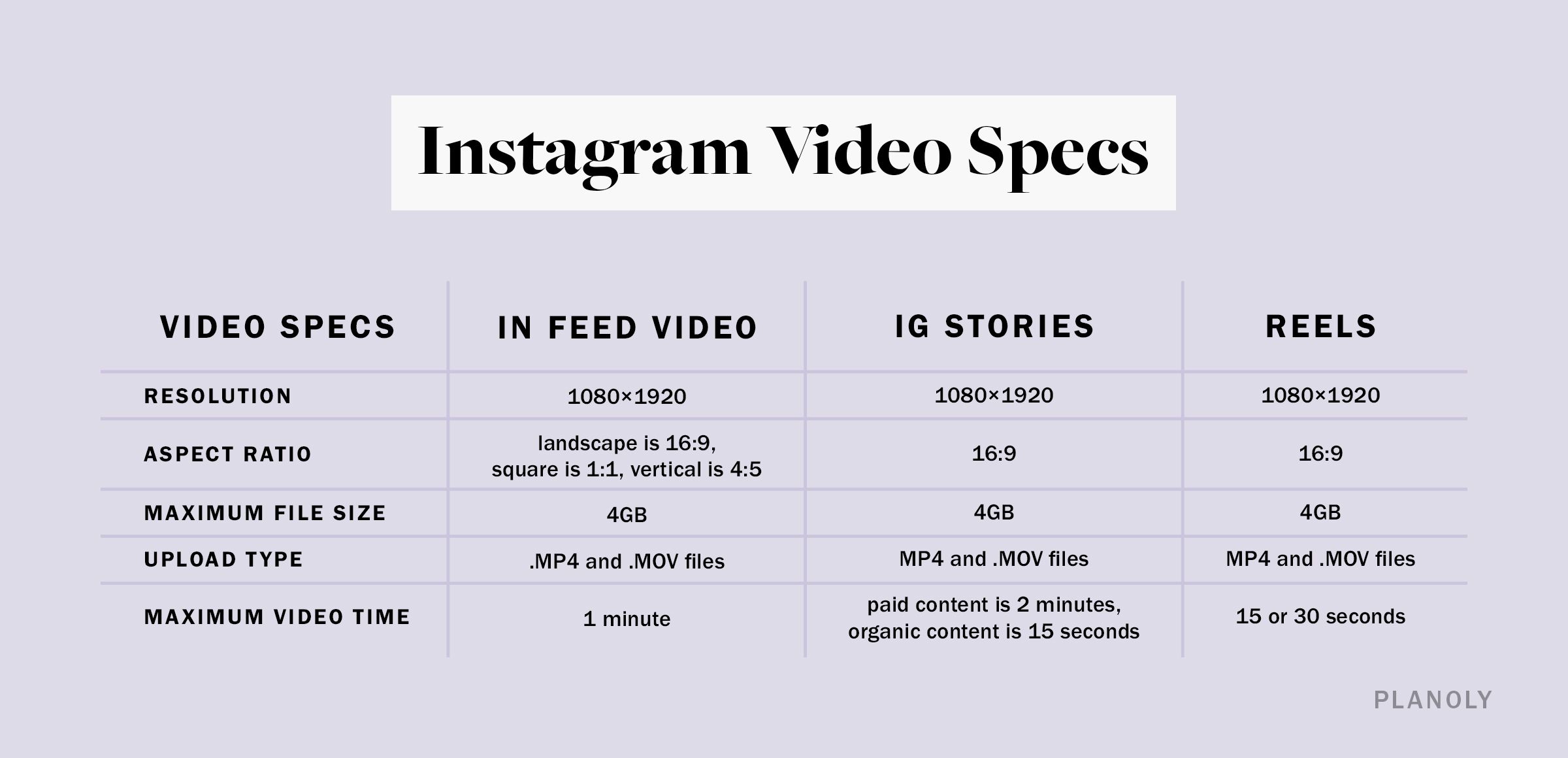 Diagramm der Instagram-Videospezifikationen PLANOLY
