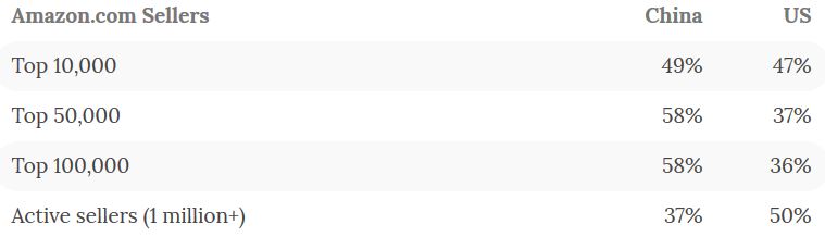 Die besten Amazon-Verkäufer der Welt