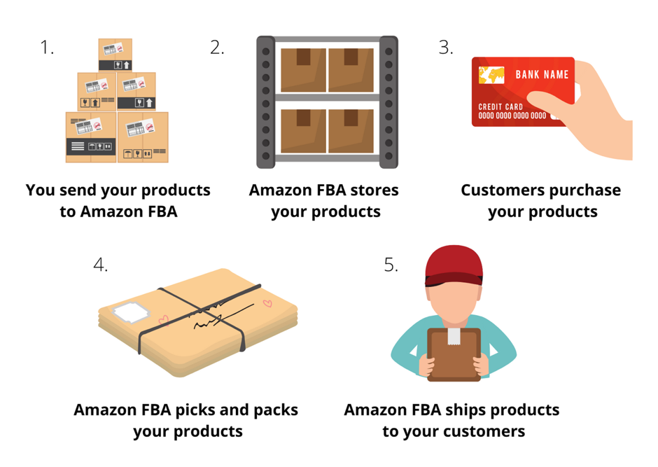 كيف يعمل Amazon FBA