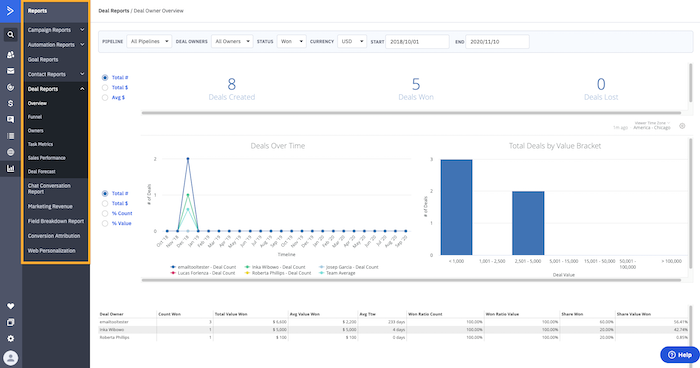 활성 캠페인 보고서