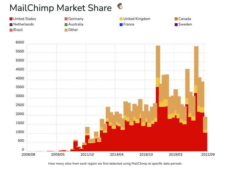 quota di mercato di mailchimp nel tempo