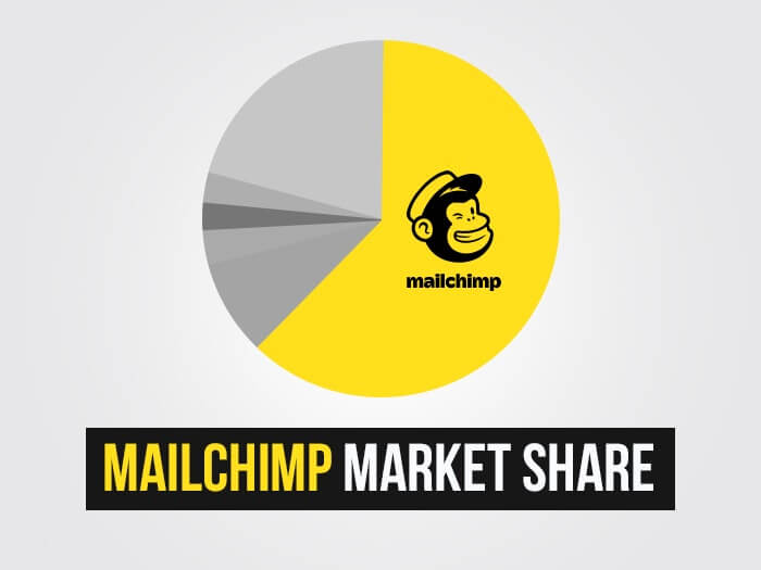 Quota di mercato di Mailchimp
