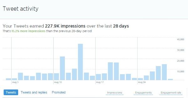 سقسقة نشاط تويتر للأعمال التجارية