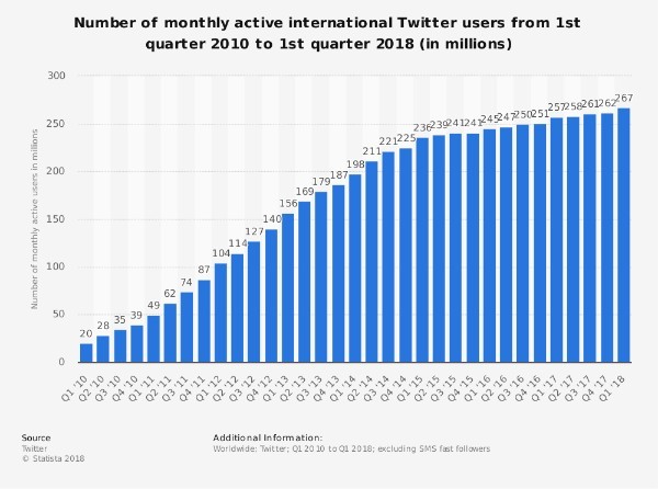 تويتر للأعمال الشهرية قاعدة المستخدم