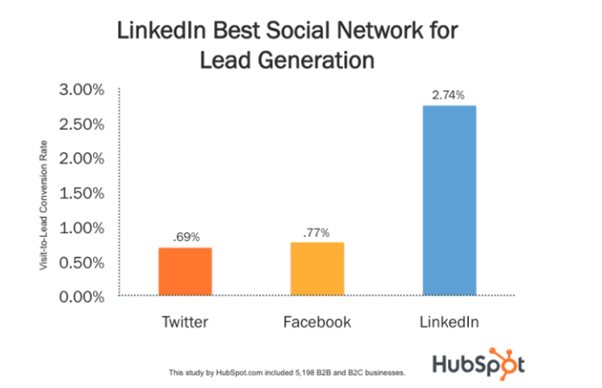 Warum die Interaktion mit den Inhalten anderer Personen auf LinkedIn der Schlüssel zu mehr Conversions ist