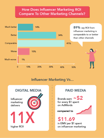 전자 상거래 비즈니스에는 인플루언서 마케팅이 필요합니다
