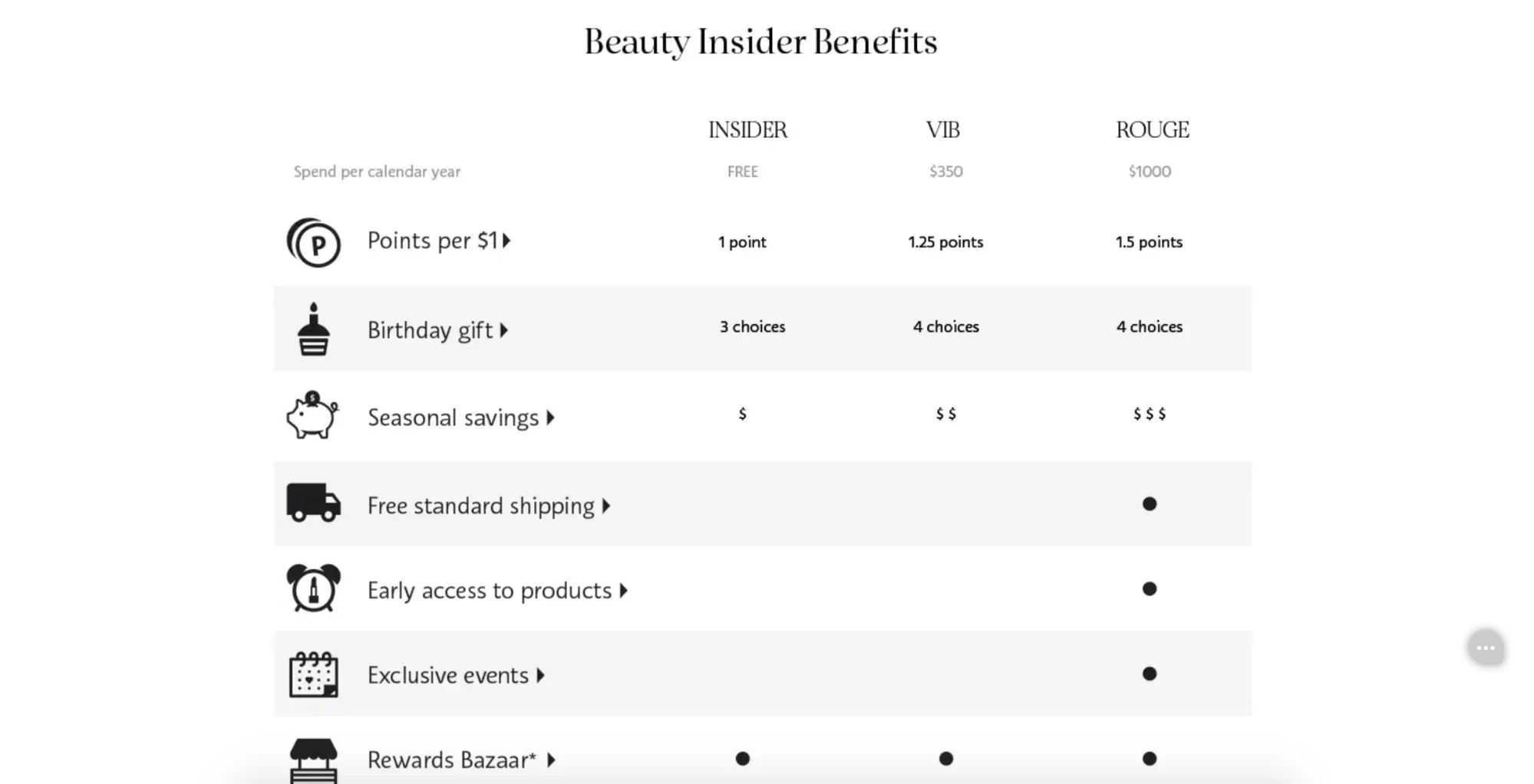 Creșteți marjele de profit cu programe de fidelizare a clienților precum Sephora