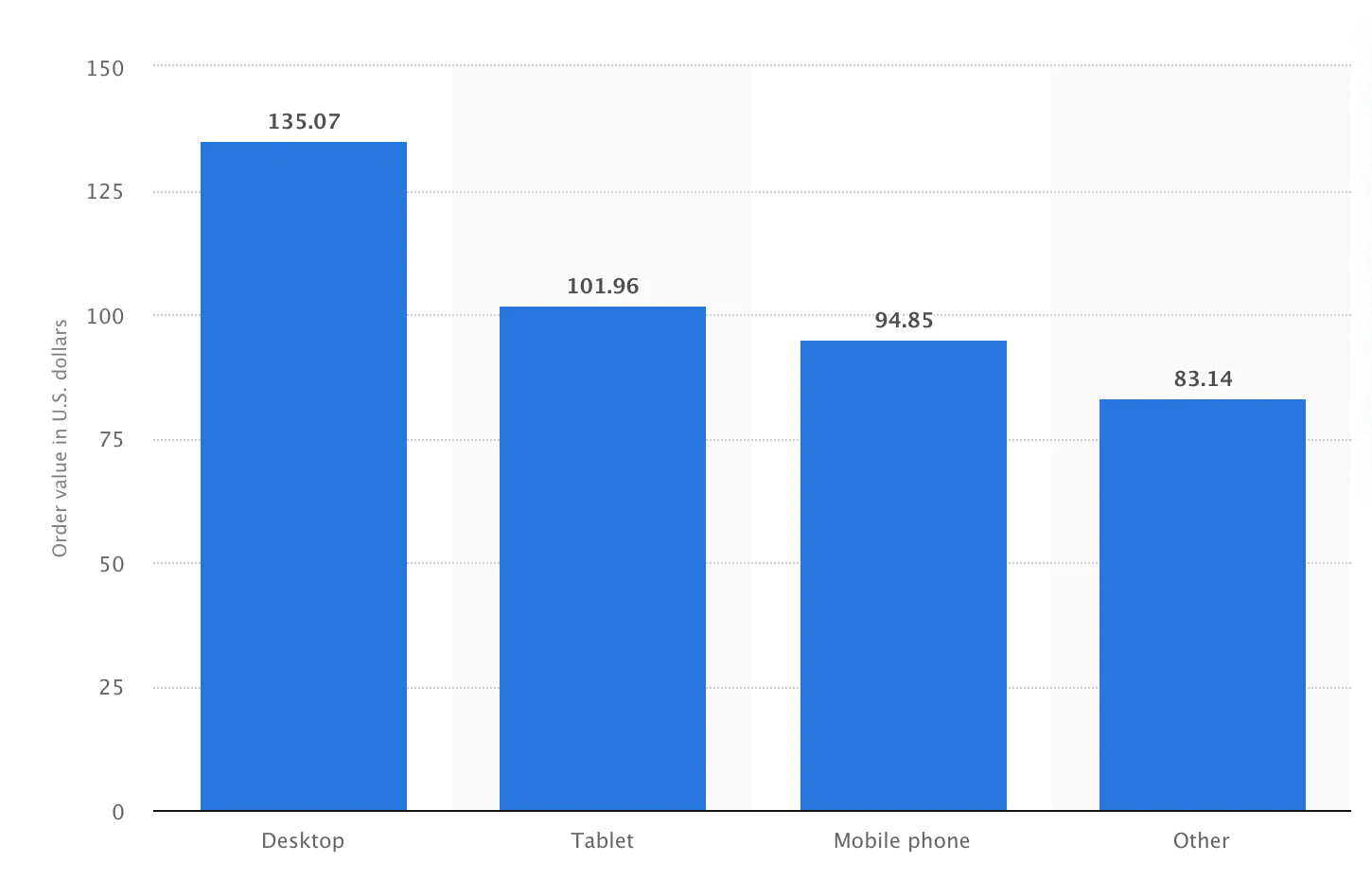 Creșteți valoarea medie a comenzii pentru a crește marjele de profit