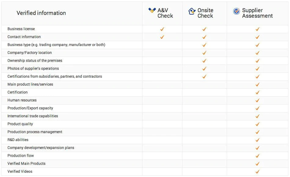 Alibaba-Lieferantenprüfung