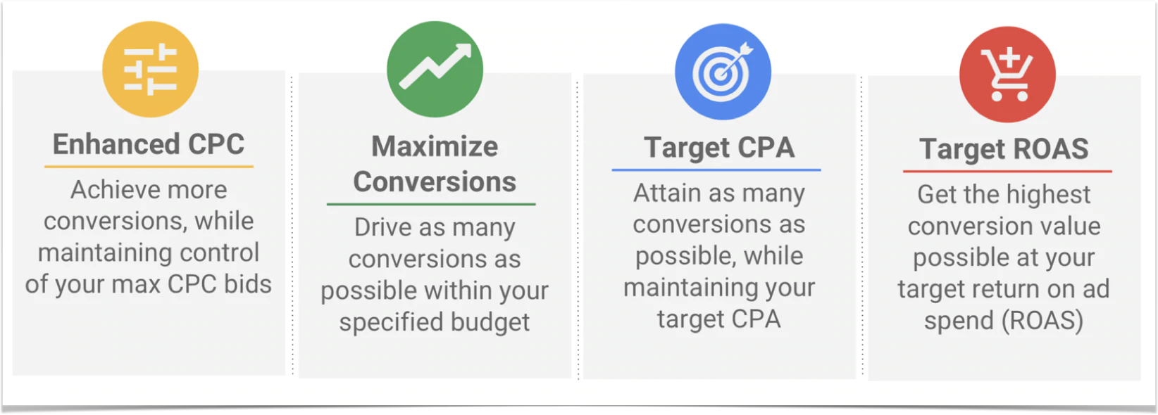Vier der Google Smart Shopping-Gebotsoptionen von links nach rechts: Enhanced CPC, Conversions maximieren, Ziel-CPA und Ziel-ROAS.