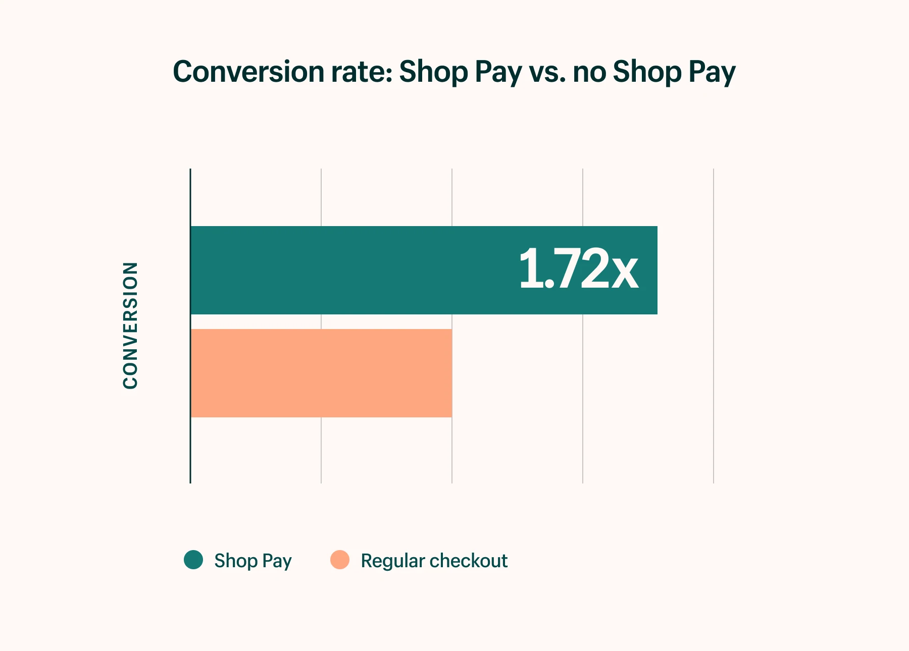 Shop Pay يحول 1.72 مرة أكثر