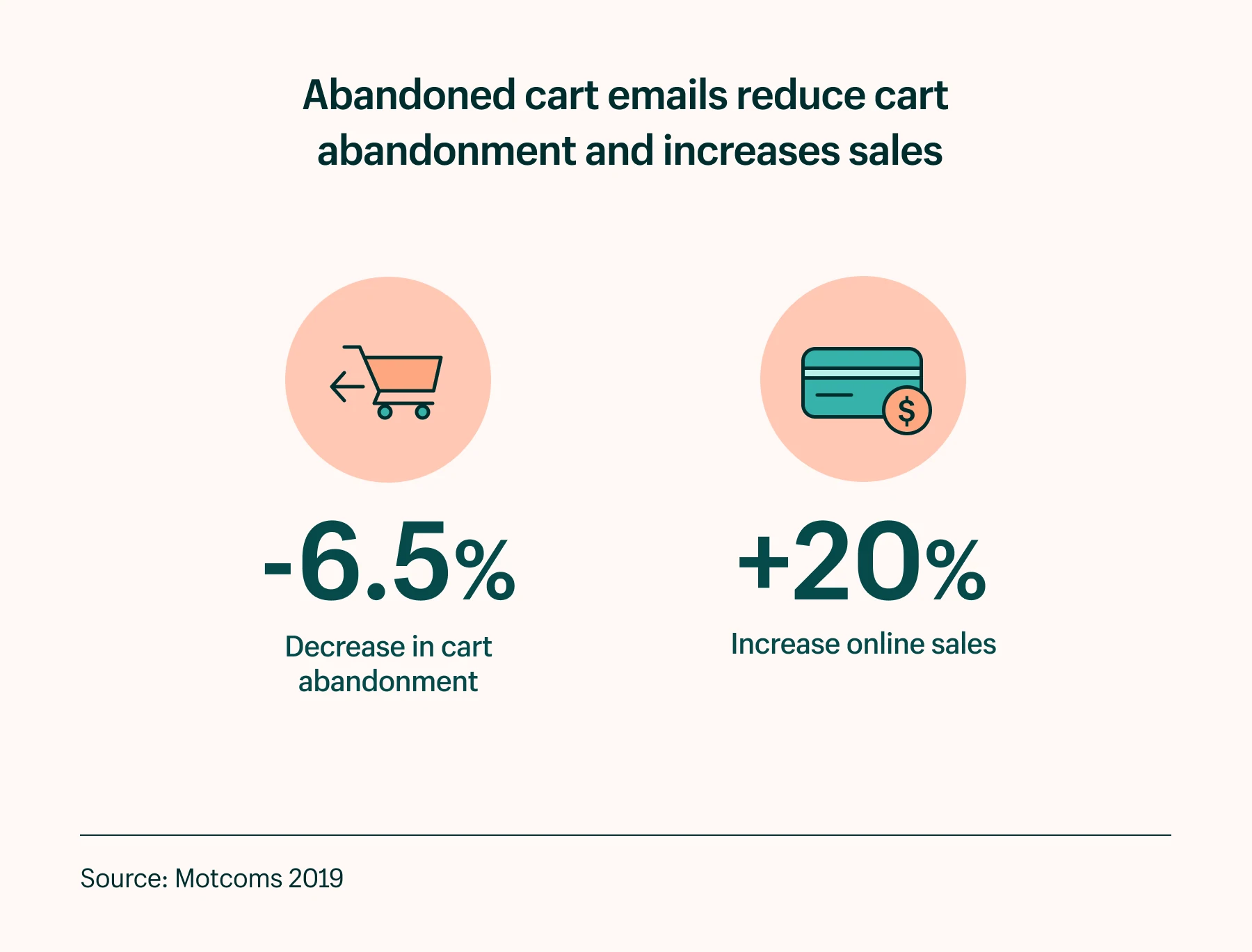 تقلل رسائل البريد الإلكتروني الخاصة بسلة التسوق المهجورة من التخلي عن سلة التسوق وتزيد من المبيعات عبر الإنترنت