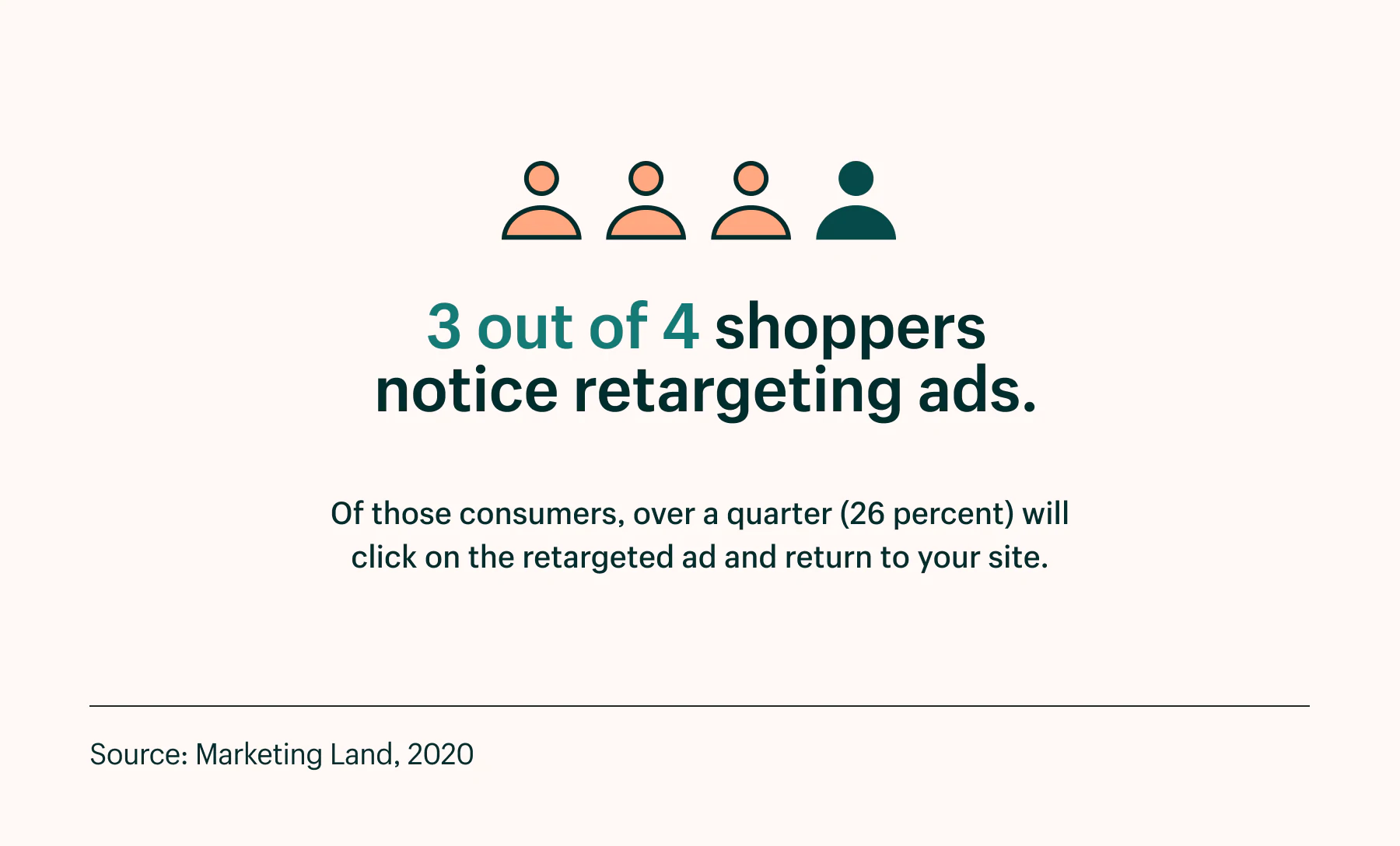 لاحظ ثلاثة من كل أربعة متسوقين إعادة توجيه الإعلانات