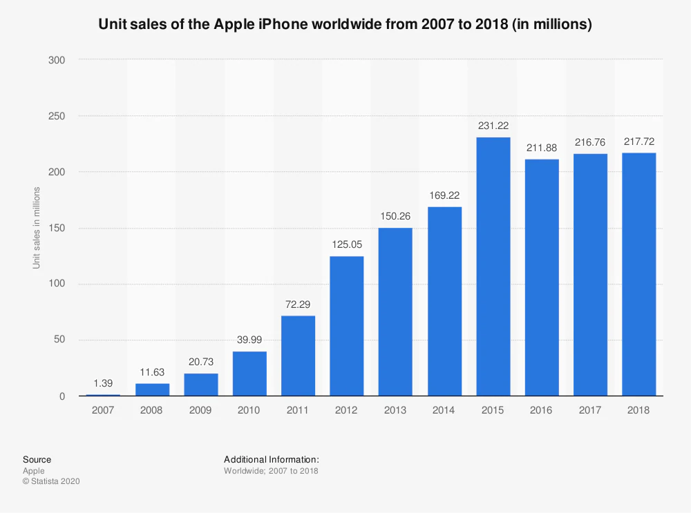 Ventes d'iPhone