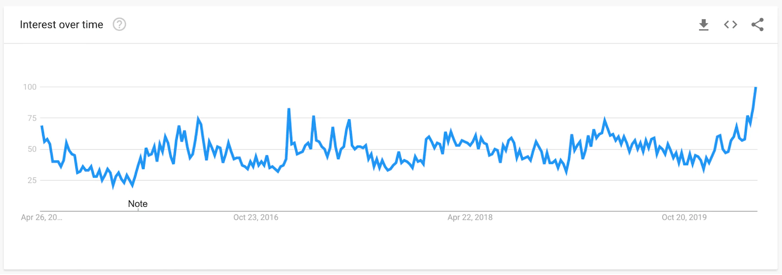 correspond à Google Trends