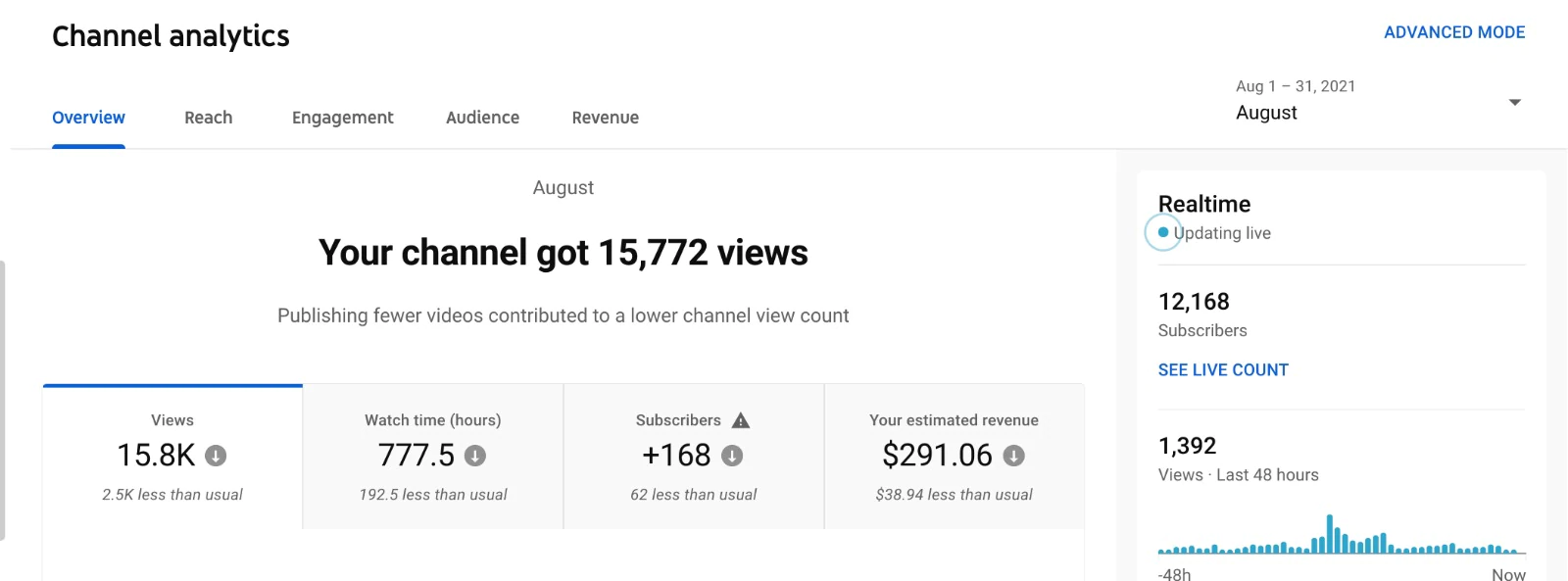 YouTube-Kanalanalysen helfen Ihnen, Ihr Marketing zu verstehen