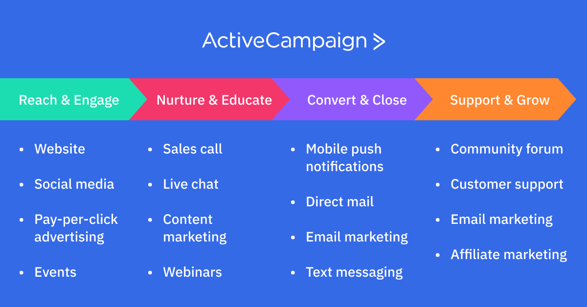 canale cheie ale ciclului de viață al clienților