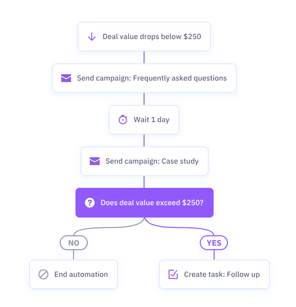 пример рабочего процесса crm, электронной почты и автоматизации маркетинга с использованием ActiveCampaign