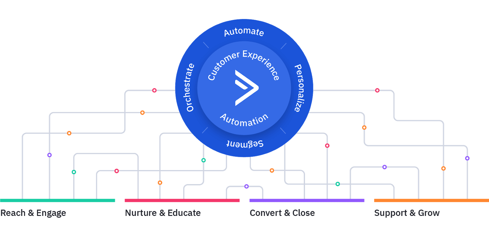 電子メールの動的コンテンツの顧客ライフサイクル